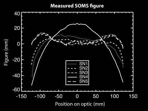 1 mm <2 nm RMS and <0.25 µrad RMS MSFR 10-3 µm -1! 0.