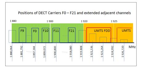 ECC REPORT 220 - Page 126 For the purpose of ACS and ACLR calculations, virtual DECT carrier position has been defined also within the adjacent UMTS FDD blocks. See figure below.