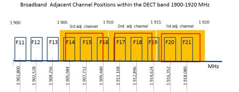 ECC REPORT 220 - Page 132 The table below shows the frequency separation between DECT carriers and the broadband centre carrier 1922.5 MHz and the band edge frequency 1920 MHz, respectively.