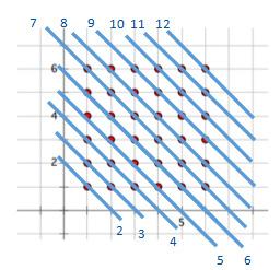 COMMON CORE MATHEMATICS CURRICULUM Lesson 8 7 4 Draw a line through each of the points which have an x-coordinate and y-coordinate sum of 2.