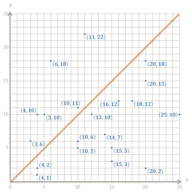 COMMON CORE MATHEMATICS CURRICULUM Lesson 3 7 4 d. Which points represent the classrooms in which the number of girls is greater than 00% of the number of boys?