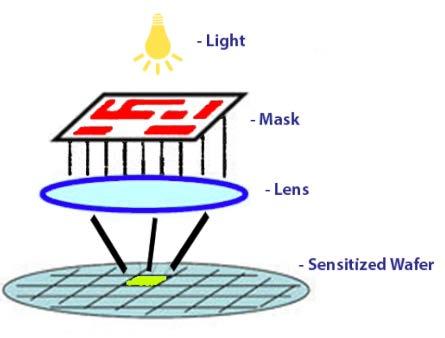 Photolithography A sensor is a device created by using wafers of silicon that are used as the base for the circuit. Why Silicon? Well, when light hits it, you get electrons.