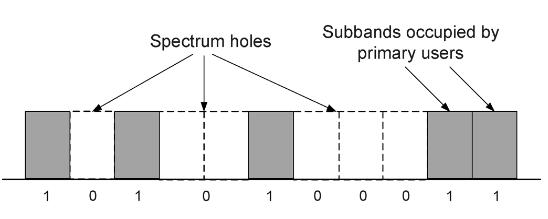 102 Liu et al. Figure 1. channel. Schematic illustration of the occupancy of a wideband user can be given by [14] Q s(t) = a q s q (t)e j2πfqt + w(t) q=1 where t is the time index.