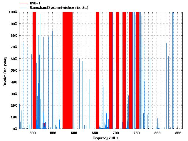 24 Rep. ITU-R SM.2256-1 FIGURE 16 Example occupancy on multiple channels with different widths The thick red bars in Fig.