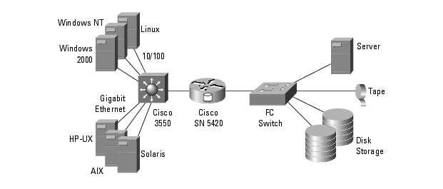 2. Tipuri de reţele de calculatoare e) Reţele combinate Intr-o retea combinata functioneaza doua tipuri de sisteme de