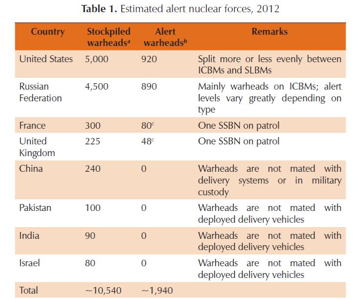 Nuclear Warheads on Alert United Nations Institute for Disarmament