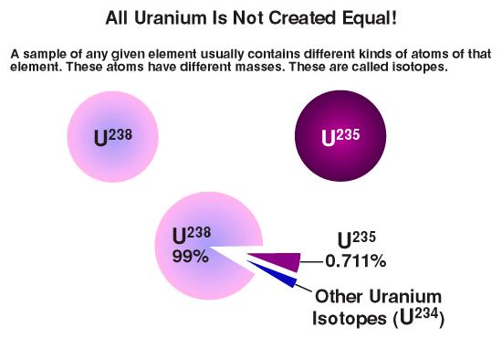 Technical Preliminaries: (2) Fraction of U-235 must be enriched in natural U Natural Uranium is 99.