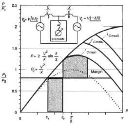 C. Enhancement of Transient Stability with STATCOM: The ability of the STATCOM to maintain full capacitive output current at low system voltage makes it effective in improving the transient (first