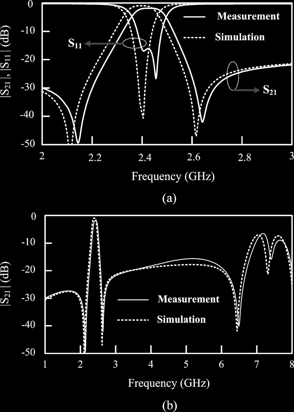 536 IEEE TRANSACTIONS ON MICROWAVE THEORY AND TECHNIQUES, VOL. 54, NO. 2, FEBRUARY 2006 Fig. 4. Measured and simulated results of the proposed second-order microstrip filter in Fig. 1(a).