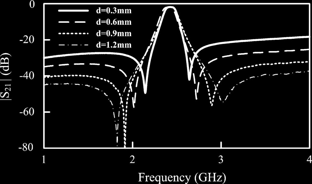 Measured frequency responses of the second-order microstrip filter in Fig. 1(a) for various values of gapwidth d. III.