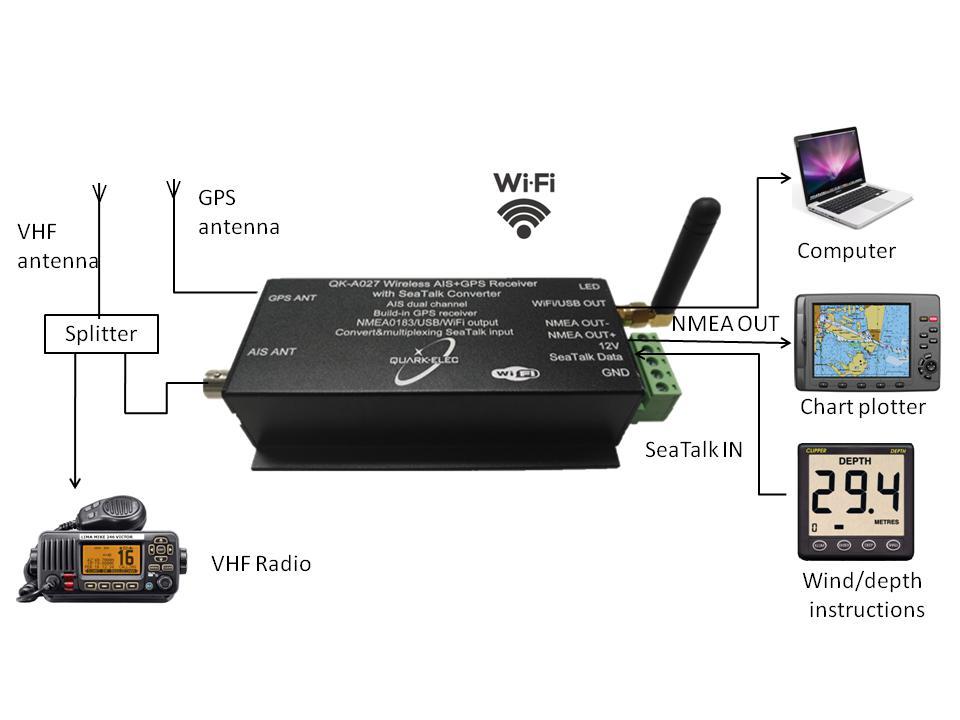 satellites on 66 channels. It can also combine one external Seatalk 1 data source with GPS and AIS messages. This single data stream is then transmitted synchronously via WiFi, USB and RS422.