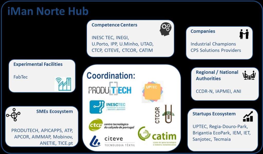 Means to an End: Innovation Hubs Platform