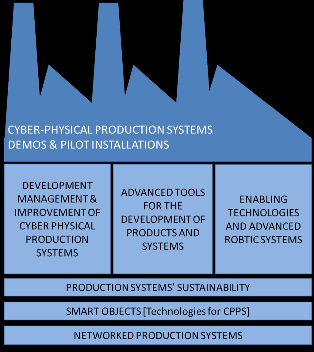 Research and Innovation on production technologies, cyber-physical systems