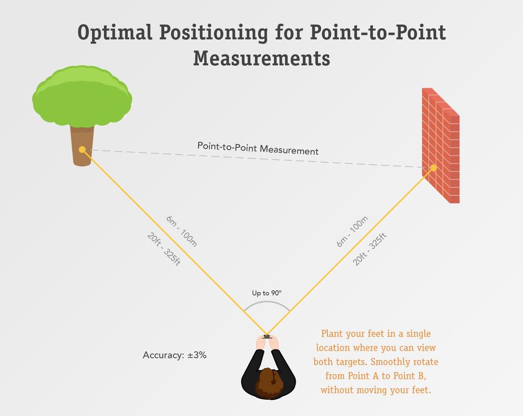 5 Taking a Point-to-Point Measurement To take an accurate Point-to-Point Measurement with your Spike, ensure that: 1) Your feet are planted in a single location where you can view both targets.