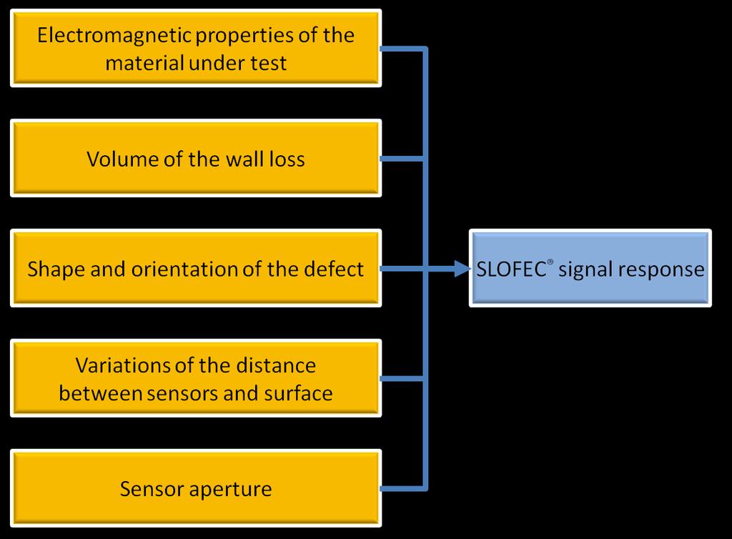 2.3 Influence Parameters and Signal Analysis Like all other electromagnetic testing techniques, SLOFEC is a comparative technique, meaning that the signal response from a defect will be compared to
