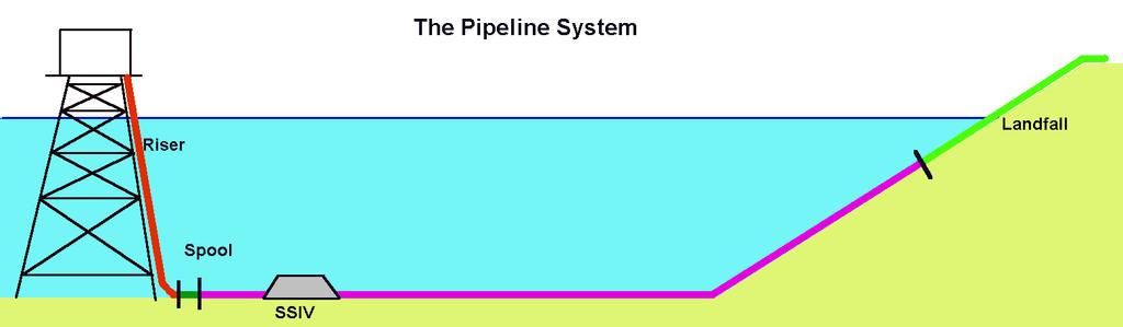Pipeline Definition The Riser connects production facility to subsea field The Spoolpiece connects