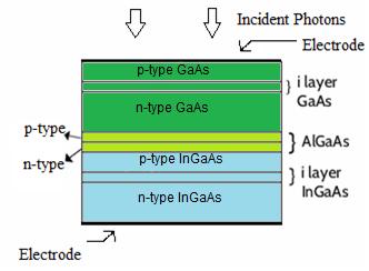 Fig. 1.9. GaAs based P-i-N Solar Cell with P doping 200 nm, N doping 400 nm Fig.1.10. GaAs based P-i-N Solar Cell with P doping 200 nm, N doping 400 nm, 100 nm SiO 2 insulator. Fig. 2. Schematic diagram of Tandem Solar Cells Fig.