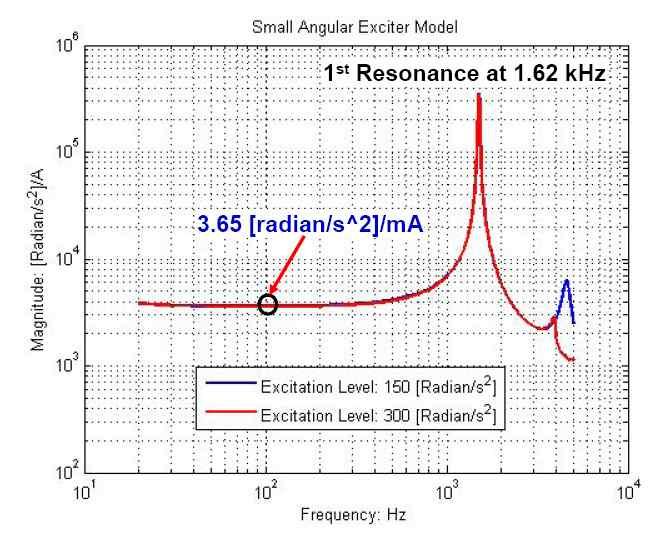TC22 : VIBRATION Fig. 4 (a) illustrates the photo of the rotational shaft under resonance test.