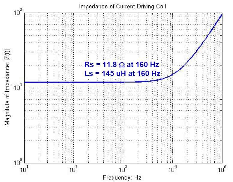Averaged complex impedance characteristics of 8- yayered rotation coils. Fig. 7. Total harmonic distortion ratios measured from the developed portable angular exciter.