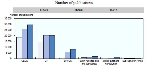 Mapping space innovation Scientific production in space literature, per region OECD analysis based on Scopus Custom Data, Elsevier, Version 4.