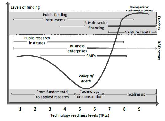 with specificities of space programmes Specific innovation processes and market dynamics along the value chain Strong differences between economies in the way they are developing their space