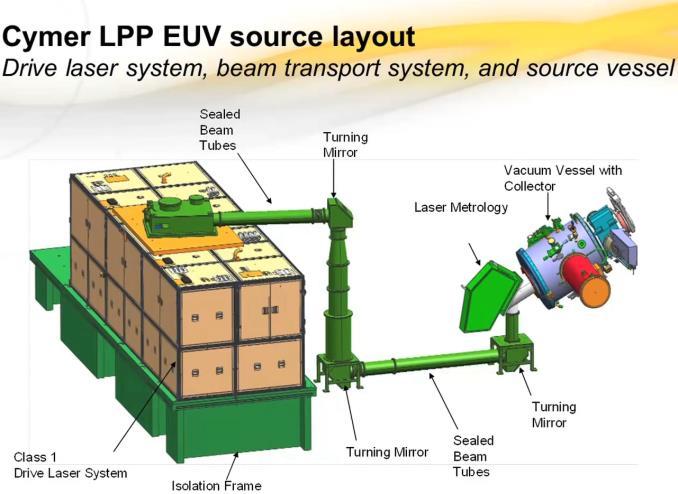 EUV Lithography To put it simply: in order to generate 13.