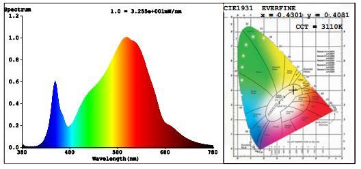 Spectral Power Distribution & Chromaticity Diagram Zonal Lumen Tabulation Zonal Lumen Summary Lumens Per Zone Zone Lumens % Luminaire Zone Lumens % Total Zone Lumens % Total 0-30 486.6 23.4% 0-40 797.