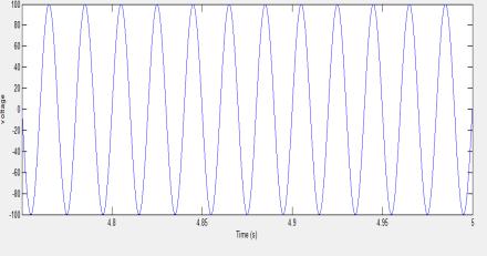 IV. SIMULATION RESULTS AND ANALYSIS For simulation, following components are used: an LC filter with L=.3H,C=.0003F.And L1=.004H,CB=.005F,L2=.003H, CO=.05F.By using these components the output voltage is viewed.