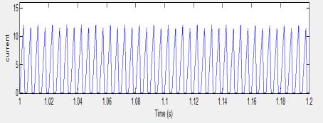 Converted output Fig 13. Output current Fig 14. Output voltage V. CONCLUSION Proposed AC/DC converter has been simulated and wave forms have been observed.