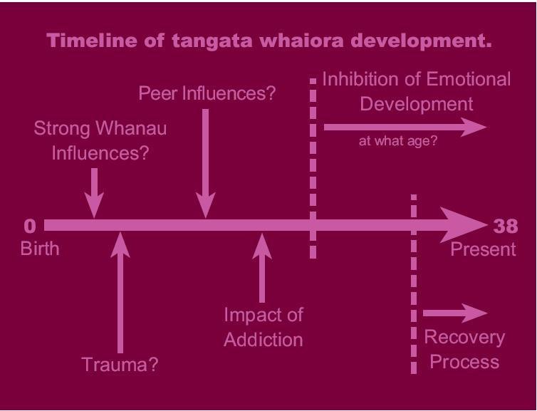 This diagram allows whanau to discuss: Early influences on childhood (usually whanau). Events of significance in the tangata whaiora s early development. Where did alcohol and drug influences occur?