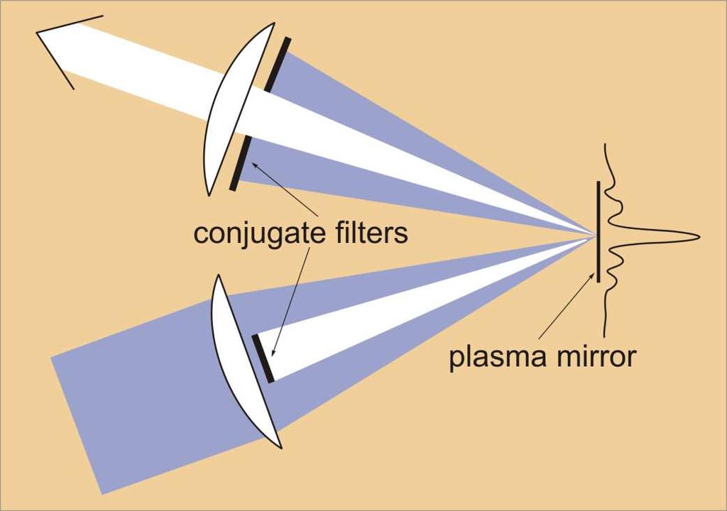 Combination of the plasma mirror with a conjugate spatial filter The plasma mirror is positioned in the Fourier-plane of the focusing mirror.