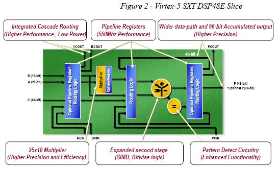 The Virtex 5 SXT DSP48E Slice Source: