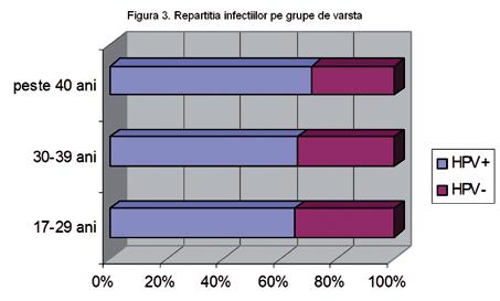 Tabelul 1. Distribuţia celor mai frecvente tipuri virale raportat la grading-ul citologic Citologie Vârstă Nr.
