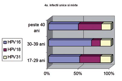 (între 49 şi 50,75%). De remarcat este pcentul crescut de infecţii unice cu HPV18 la pacientele peste 40 de ani şi distribuţia sa uniformă în coinfecţii la grupele extreme de vârstă.