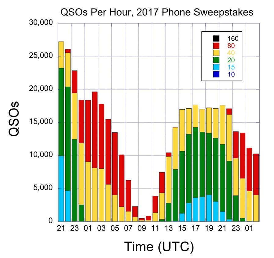 The graph below shows the number of QSOs on each band for each hour of the contest (thanks to Tree, N6TR, for the data!).