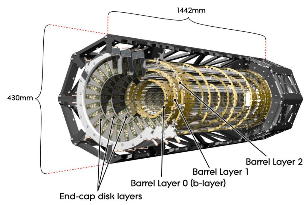 The ATLAS Pixel Detector Three barrel layers: R= 5 cm (Layer-0), 9 cm (Layer-1), 12 cm (Layer-2) modules tilted by 20º in the Rφ plane