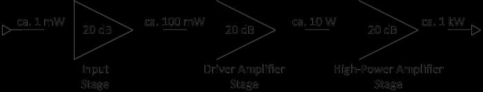 Introduction 1 kw power amplifier: Driver Amplifier will be