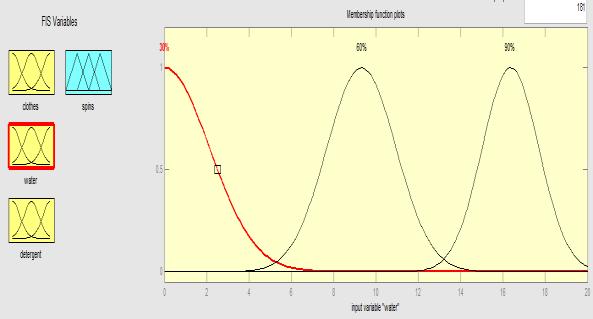 several basic functions which are piecewise linear functions, the Gaussian distribution function, the sigmoid curve, quadratic and cubic polynomial curves. Like in below fig. 4.