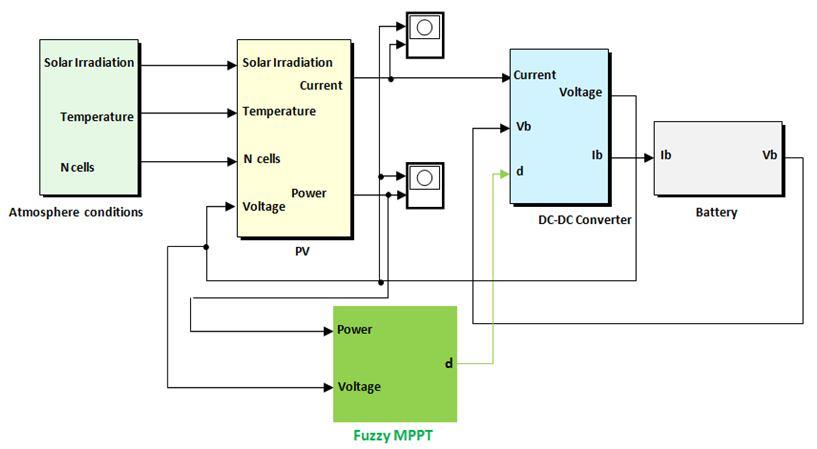 Fig. 3 The block diagram of a PV module with MPPT controller the change of the error de(k) decreases, the speed of convergence to the operating point has to be reduced.