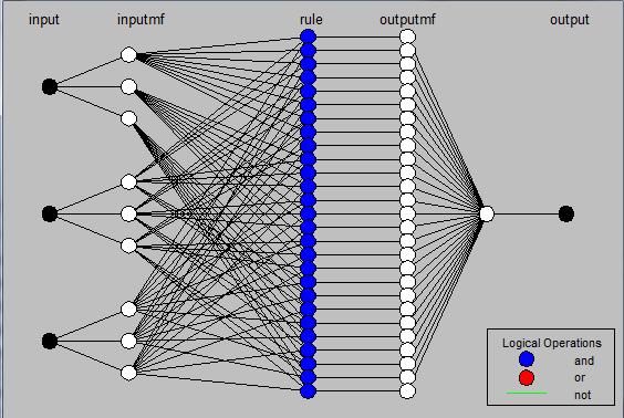 ANFIS (Adaptive-Network-Based Fuzzy Inference System) Neuro-based fuzzy