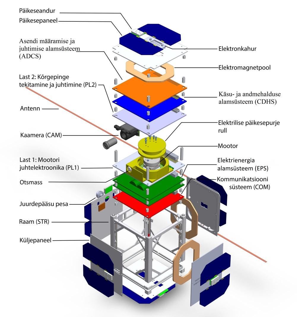 Satelliidi komponentide paigutus on näidatud alloleval Joonisel 1. Joonis 1: ESTCube-1 alamsüsteemide paigutus (Kalde, 20
