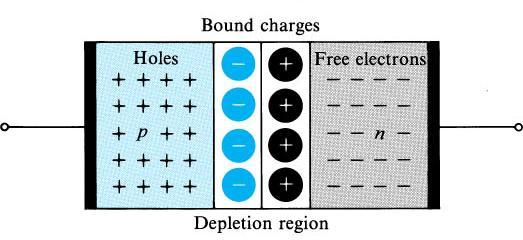 The pn Junction A diode is formed by a pn junction.