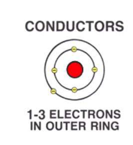 2. CONDUCTORS Materials Types A CONDUCTOR is any material that easily allows electrons (electricity) to flow. A CONDUCTOR has 1 to 3 free electrons in the outer ring.