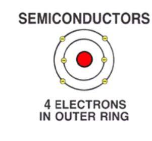 Conductor material includes copper and gold 3. SEMICONDUCTORS Materials Types Any material with exactly 4 free electrons in the outer orbit are called SEMICONDUCTORS.