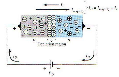 Reverse-Bias Condition (VD < 0V) The number of positive ions in the depletion region of n-type will increase due to large number of free electrons drawn to the positive potential.