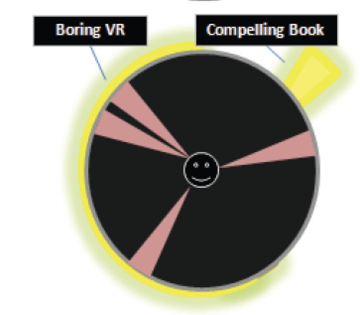 Figure 3.4. A part of Vidyarthi's proposed framework of media immersion. Note: The yellow pieces signify the alternate realities created by the media. And, the pink slices are the spectators senses.