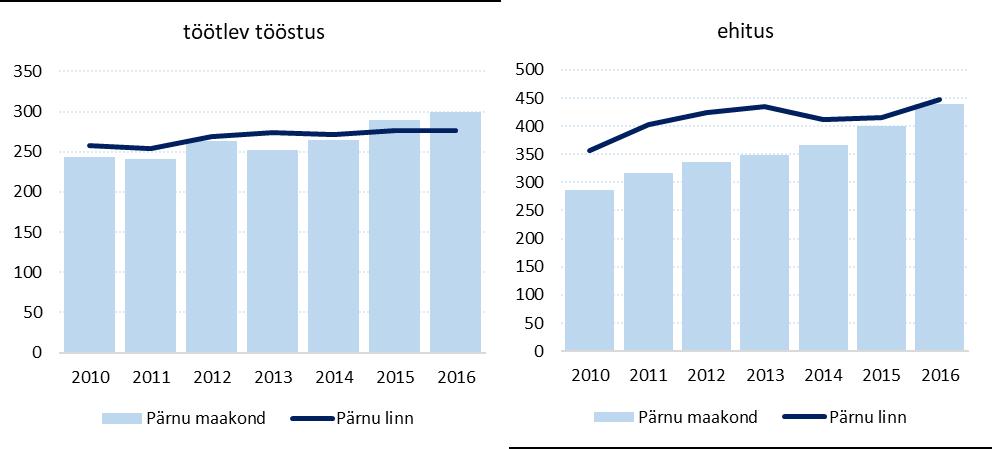 Sekundaarsektoris (töötlev tööstus, ehitus, elekter) on suurem kasv toimunud Pärnu maakonna ettevõtete us, võrreldes 2010. aastaga on maakonna ettevõtete hulk selles sektoris kasvanud 2016.