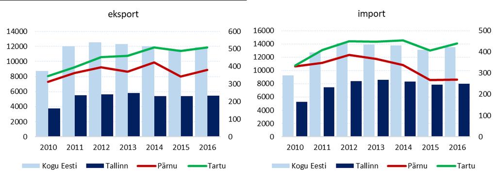 aastast oma ekspordi osa kasvatanud 21% (kasv 66,7 milj. eurot). Pärnu ekspordi aga võrreldes terve Eestiga on kuue aasta keskmiselt 3%, 2016. aastal oli see 379 milj eurot.
