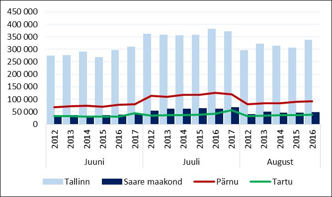 Joonis 13. Külastajate suvekuudel juuni, juuli, august 2012-2017. Allikas: Statistikaamet Aasta keskmise külastajate u poolest on samuti esirinnas Tallinn.