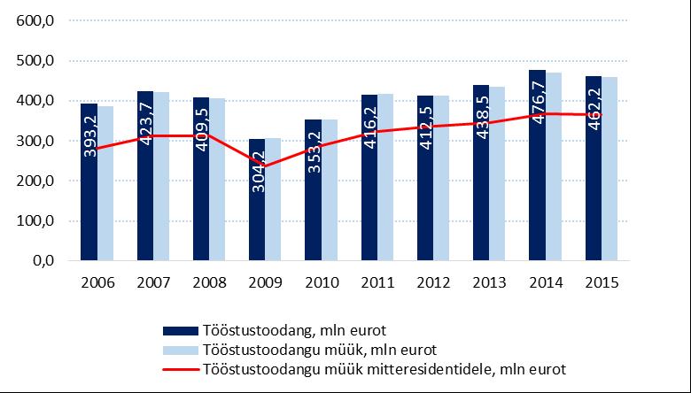 Joonis 19. Tööstustoodangu mahud, müük siseturule ja mitteresidentidele (miljonit eurot). Allikas: Statistikaamet Suurimad ettevõtted töötlevas tööstuses on Pärnu linnas 2016.